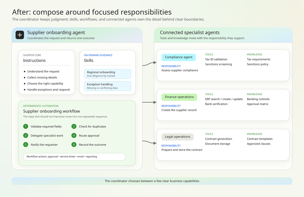 Schéma de Microsoft « Après » : l’agent coordinateur garde des instructions courtes et des skills, un flux de travail déterministe en six étapes, et délègue à trois agents spécialisés pour la conformité, la finance et le juridique.