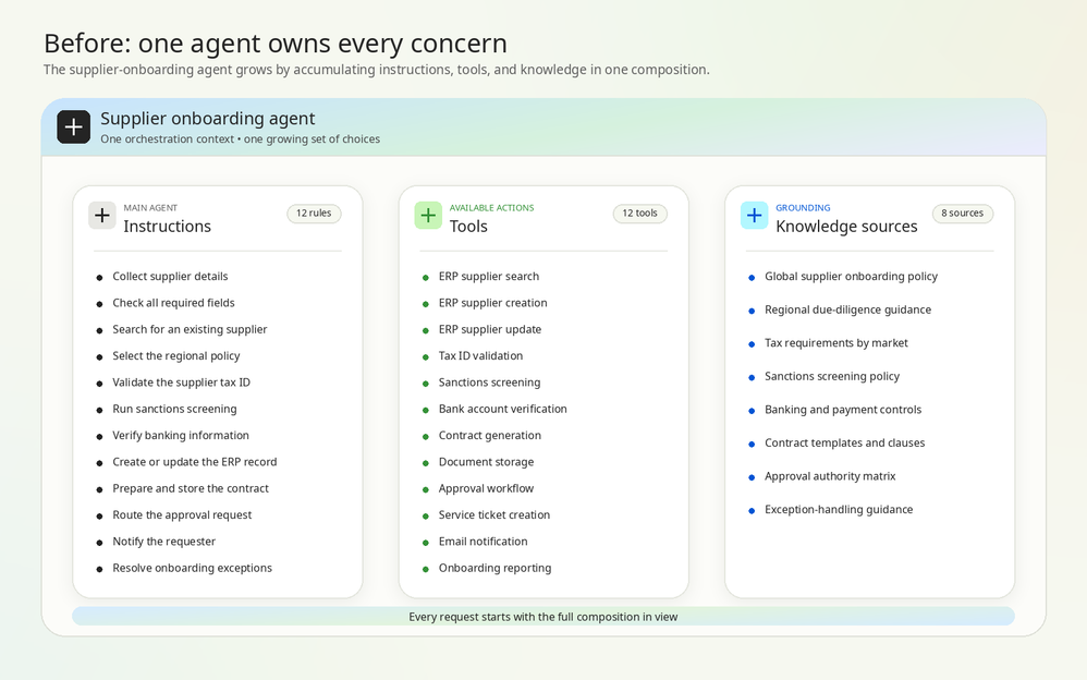 Schéma de Microsoft « Avant » : un seul agent d’intégration des fournisseurs porte 12 règles d’instructions, 12 outils et 8 sources de connaissances, toutes chargées à chaque demande.